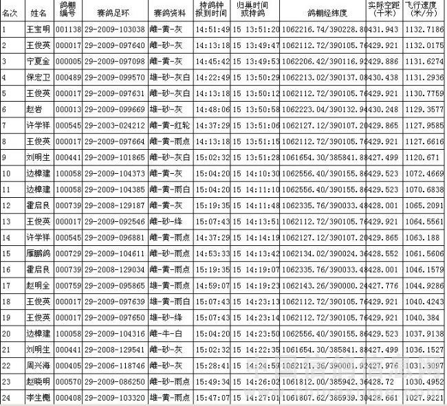 420公里決賽成績(jī)報(bào)告單-中國(guó)信鴿信息網(wǎng) www.chinaxinge.com